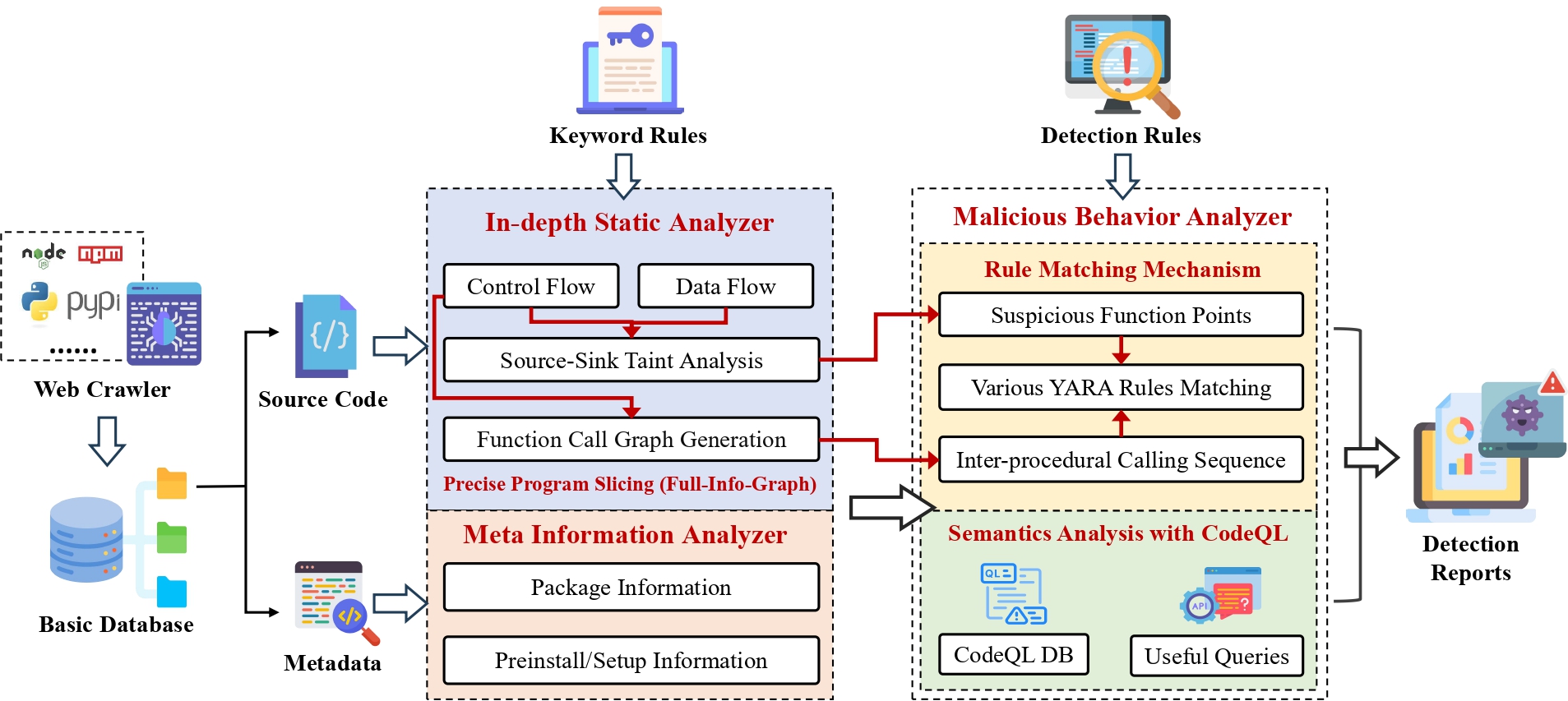 MalWuKong: Towards Fast, Accurate, and Multilingual Detection of Malicious Code Poisoning in OSS Supply Chains