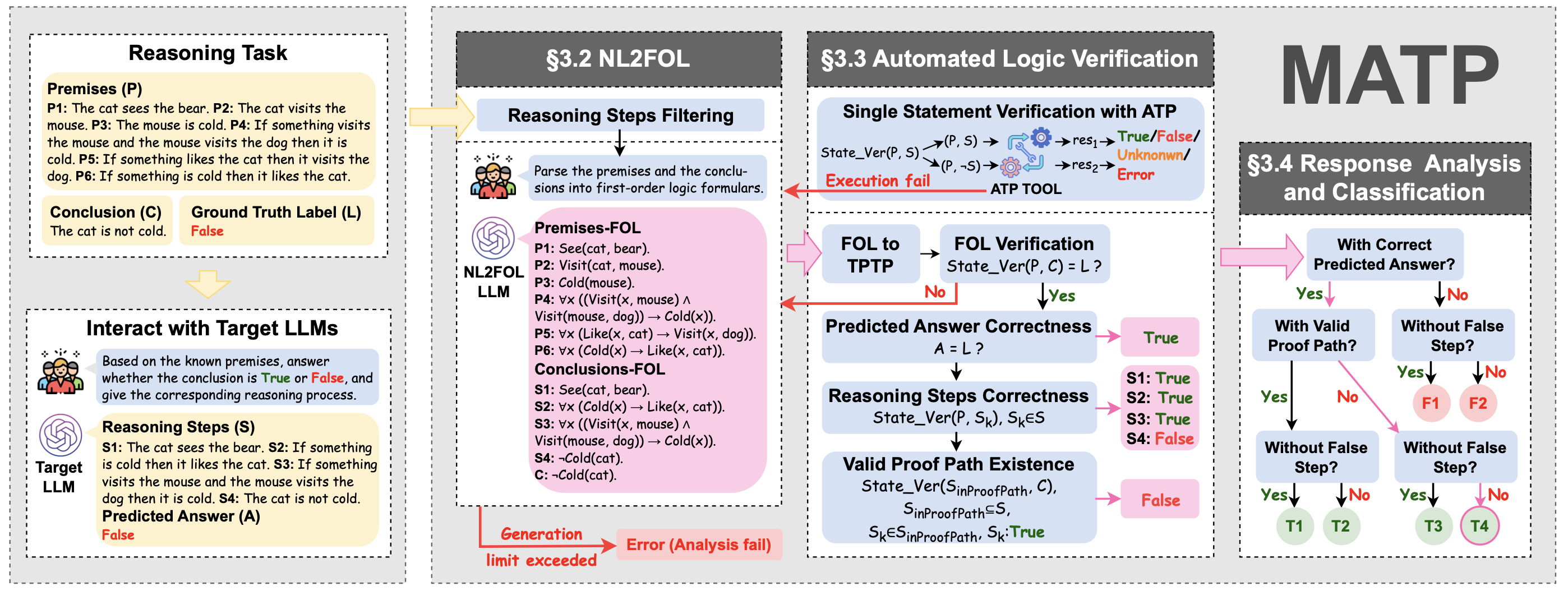 Beyond Correctness: Exposing LLM-generated Logical Flaws in Reasoning via Multi-step Automated Theorem Proving