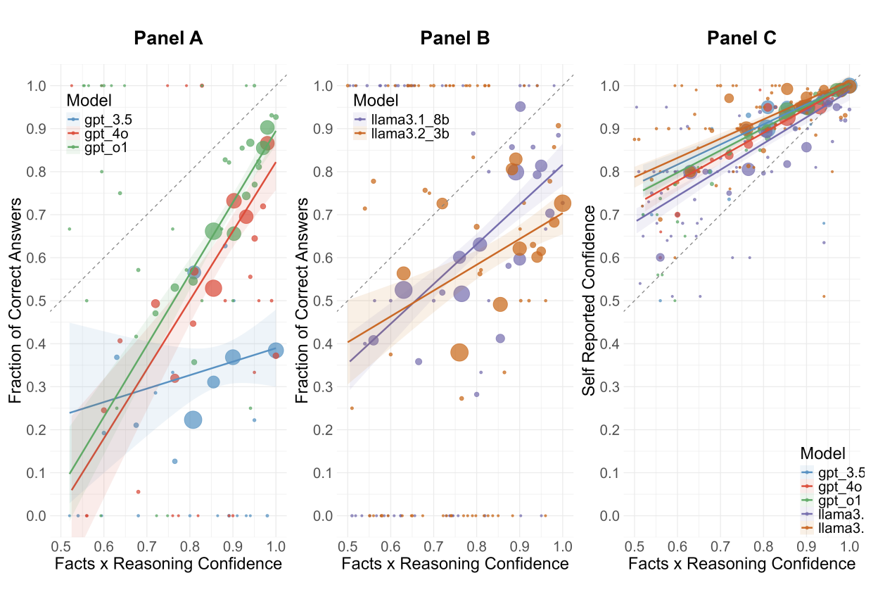 Large Language Models are overconfident and amplify human bias