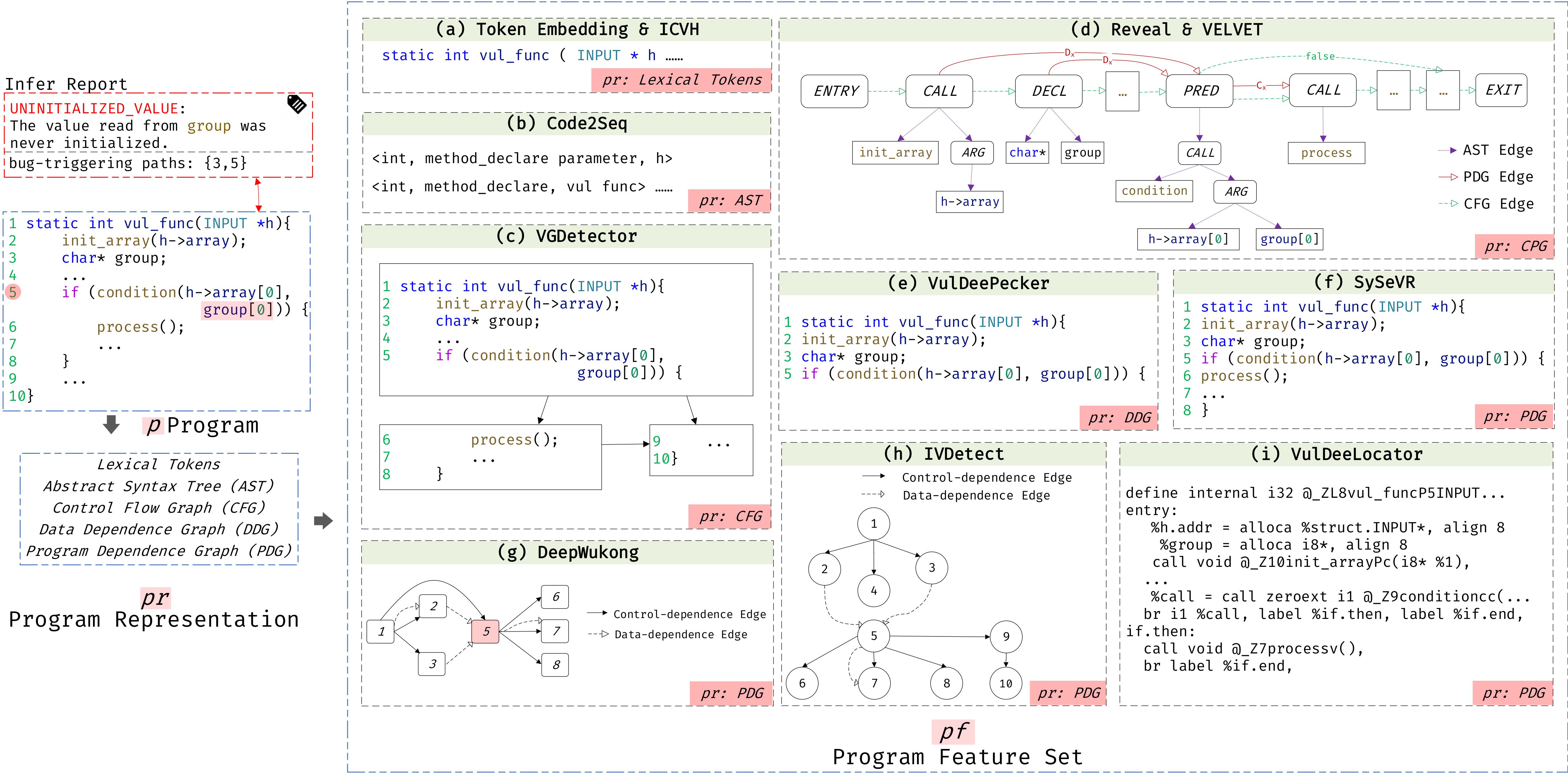 How About Bug-Triggering Paths? - Understanding and Characterizing Learning-Based Vulnerability Detectors